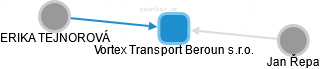 Vortex Transport Beroun s.r.o. - náhled vizuálního zobrazení vztahů obchodního rejstříku