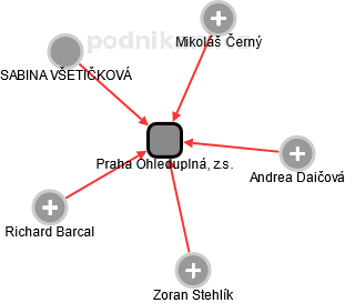 Praha Ohleduplná, z.s. - náhled vizuálního zobrazení vztahů obchodního rejstříku