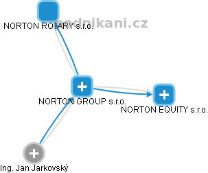 NORTON GROUP s.r.o. - náhled vizuálního zobrazení vztahů obchodního rejstříku