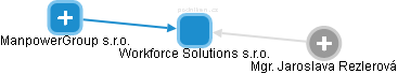 Workforce Solutions s.r.o. - náhled vizuálního zobrazení vztahů obchodního rejstříku