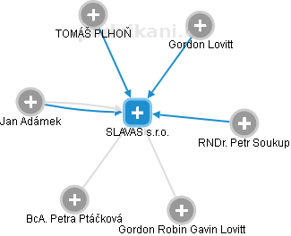 SLAVAS s.r.o. - náhled vizuálního zobrazení vztahů obchodního rejstříku