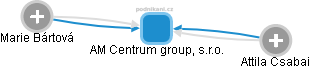 AM Centrum group, s.r.o. - náhled vizuálního zobrazení vztahů obchodního rejstříku