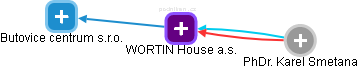 WORTIN House a.s. - náhled vizuálního zobrazení vztahů obchodního rejstříku
