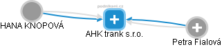 AHK trank s.r.o. - náhled vizuálního zobrazení vztahů obchodního rejstříku