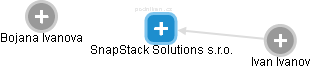 SnapStack Solutions s.r.o. - náhled vizuálního zobrazení vztahů obchodního rejstříku