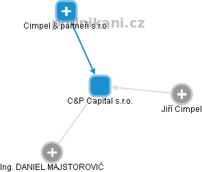 C&P Capital s.r.o. - náhled vizuálního zobrazení vztahů obchodního rejstříku