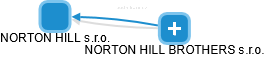 NORTON HILL s.r.o. - náhled vizuálního zobrazení vztahů obchodního rejstříku