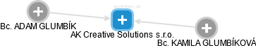 AK Creative Solutions s.r.o. - náhled vizuálního zobrazení vztahů obchodního rejstříku