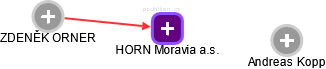 HORN Moravia a.s. - náhled vizuálního zobrazení vztahů obchodního rejstříku