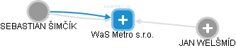 WaS Metro s.r.o. - náhled vizuálního zobrazení vztahů obchodního rejstříku