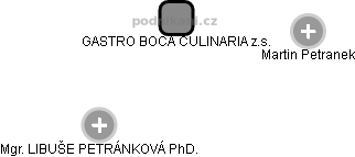 GASTRO BOCA CULINARIA z.s. - náhled vizuálního zobrazení vztahů obchodního rejstříku
