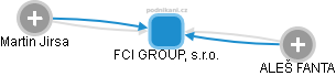 FCI GROUP, s.r.o. - náhled vizuálního zobrazení vztahů obchodního rejstříku