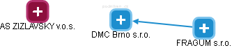 DMC Brno s.r.o. - náhled vizuálního zobrazení vztahů obchodního rejstříku