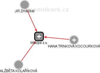 Waope z.s. - náhled vizuálního zobrazení vztahů obchodního rejstříku