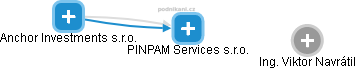 PINPAM Services s.r.o. - náhled vizuálního zobrazení vztahů obchodního rejstříku