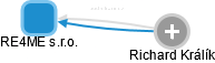 RE4ME s.r.o. - náhled vizuálního zobrazení vztahů obchodního rejstříku