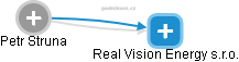 Real Vision Energy s.r.o. - náhled vizuálního zobrazení vztahů obchodního rejstříku