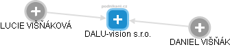 DALU-vision s.r.o. - náhled vizuálního zobrazení vztahů obchodního rejstříku