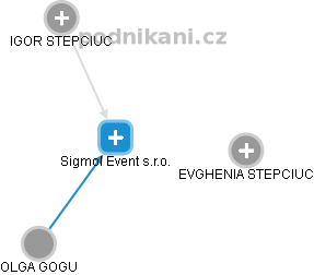Sigmol Event s.r.o. - náhled vizuálního zobrazení vztahů obchodního rejstříku