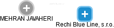 Rechi Blue Line, s.r.o. - náhled vizuálního zobrazení vztahů obchodního rejstříku