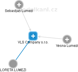 VLS Company s.r.o. - náhled vizuálního zobrazení vztahů obchodního rejstříku