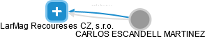 LarMag Recoureses CZ, s.r.o. - náhled vizuálního zobrazení vztahů obchodního rejstříku