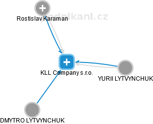 KLL Company s.r.o. - náhled vizuálního zobrazení vztahů obchodního rejstříku