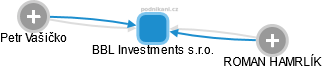 BBL Investments s.r.o. - náhled vizuálního zobrazení vztahů obchodního rejstříku