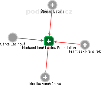 Nadační fond Lacina Foundation - náhled vizuálního zobrazení vztahů obchodního rejstříku