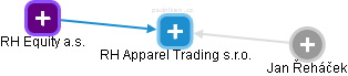 RH Apparel Trading s.r.o. - náhled vizuálního zobrazení vztahů obchodního rejstříku