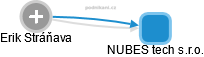 NUBES tech s.r.o. - náhled vizuálního zobrazení vztahů obchodního rejstříku