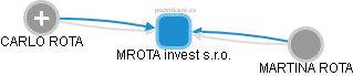 MROTA invest s.r.o. - náhled vizuálního zobrazení vztahů obchodního rejstříku