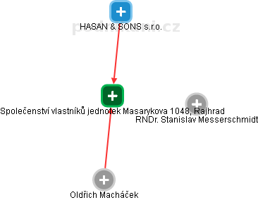 Společenství vlastníků jednotek Masarykova 1048, Rajhrad - náhled vizuálního zobrazení vztahů obchodního rejstříku