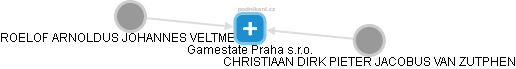 Gamestate Praha s.r.o. - náhled vizuálního zobrazení vztahů obchodního rejstříku