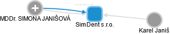SimDent s.r.o. - náhled vizuálního zobrazení vztahů obchodního rejstříku