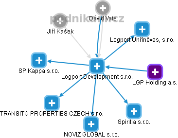 Logport Development s.r.o. - náhled vizuálního zobrazení vztahů obchodního rejstříku