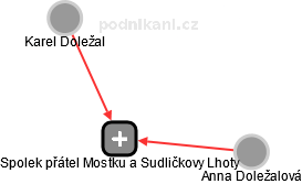 Spolek přátel Mostku a Sudličkovy Lhoty - náhled vizuálního zobrazení vztahů obchodního rejstříku
