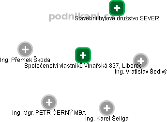 Společenství vlastníků Vlnařská 837, Liberec - náhled vizuálního zobrazení vztahů obchodního rejstříku