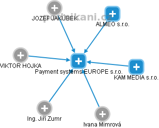 Payment systems EUROPE s.r.o. - náhled vizuálního zobrazení vztahů obchodního rejstříku