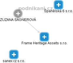 Frame Heritage Assets s.r.o. - náhled vizuálního zobrazení vztahů obchodního rejstříku