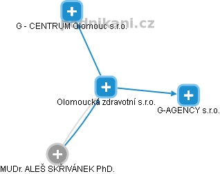 Olomoucká zdravotní s.r.o. - náhled vizuálního zobrazení vztahů obchodního rejstříku