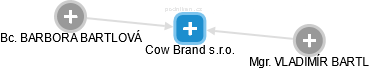 Cow Brand s.r.o. - náhled vizuálního zobrazení vztahů obchodního rejstříku