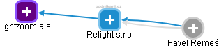 Relight s.r.o. - náhled vizuálního zobrazení vztahů obchodního rejstříku