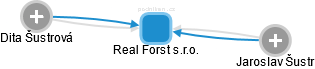 Real Forst s.r.o. - náhled vizuálního zobrazení vztahů obchodního rejstříku