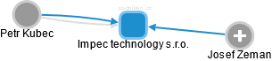 Impec technology s.r.o. - náhled vizuálního zobrazení vztahů obchodního rejstříku