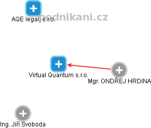 Virtual Quantum s.r.o. - náhled vizuálního zobrazení vztahů obchodního rejstříku
