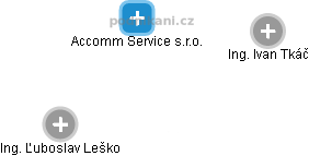 Accomm Service s.r.o. - náhled vizuálního zobrazení vztahů obchodního rejstříku