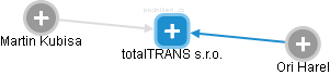 totalTRANS s.r.o. - náhled vizuálního zobrazení vztahů obchodního rejstříku