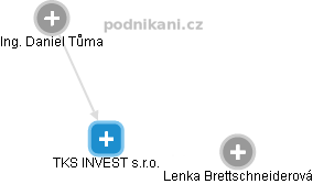 TKS INVEST s.r.o. - náhled vizuálního zobrazení vztahů obchodního rejstříku