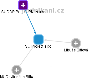 SU Project s.r.o. - náhled vizuálního zobrazení vztahů obchodního rejstříku